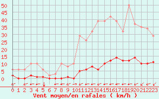 Courbe de la force du vent pour Millau (12)