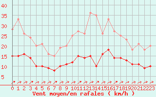 Courbe de la force du vent pour Kernascleden (56)