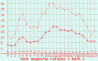 Courbe de la force du vent pour Crest (26)