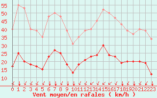 Courbe de la force du vent pour Crest (26)
