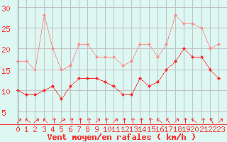 Courbe de la force du vent pour Croisette (62)