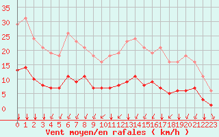 Courbe de la force du vent pour Landser (68)