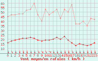 Courbe de la force du vent pour Saint-Amans (48)