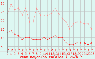 Courbe de la force du vent pour Woluwe-Saint-Pierre (Be)
