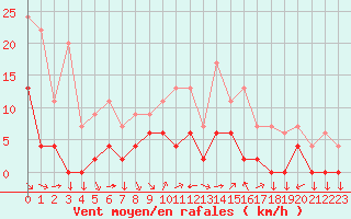 Courbe de la force du vent pour Aix-en-Provence (13)