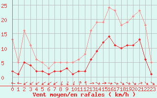 Courbe de la force du vent pour Ringendorf (67)