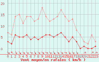 Courbe de la force du vent pour Fains-Veel (55)
