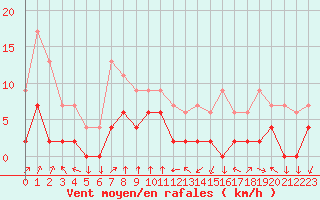 Courbe de la force du vent pour Bagnres-de-Luchon (31)