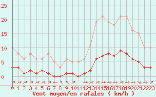 Courbe de la force du vent pour Ciudad Real (Esp)