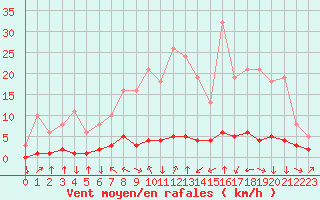Courbe de la force du vent pour Saint-Philbert-sur-Risle (27)