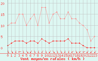 Courbe de la force du vent pour Nris-les-Bains (03)