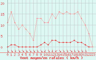 Courbe de la force du vent pour Herbault (41)