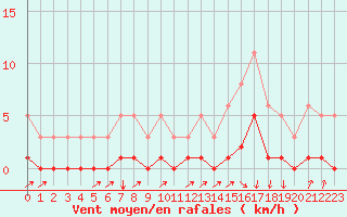 Courbe de la force du vent pour Avila - La Colilla (Esp)
