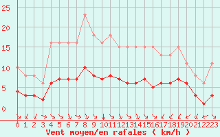 Courbe de la force du vent pour Paris Saint-Germain-des-Prs (75)