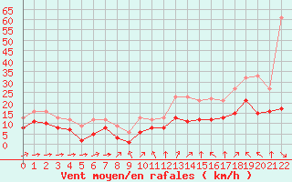 Courbe de la force du vent pour Croisette (62)