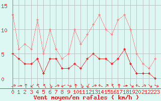 Courbe de la force du vent pour Thnes (74)