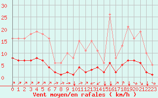 Courbe de la force du vent pour Landser (68)