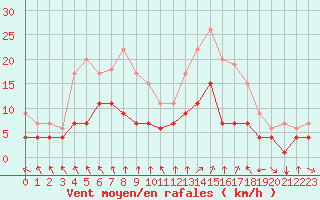 Courbe de la force du vent pour Metz (57)