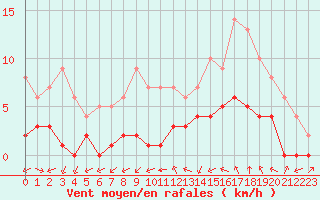 Courbe de la force du vent pour Biache-Saint-Vaast (62)