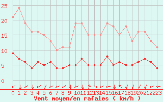 Courbe de la force du vent pour Paris Saint-Germain-des-Prs (75)