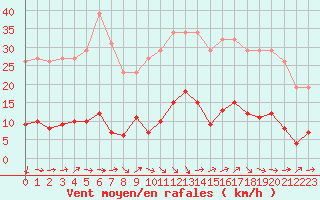Courbe de la force du vent pour Grasque (13)