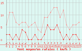 Courbe de la force du vent pour Chamonix-Mont-Blanc (74)