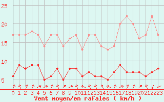 Courbe de la force du vent pour Biache-Saint-Vaast (62)