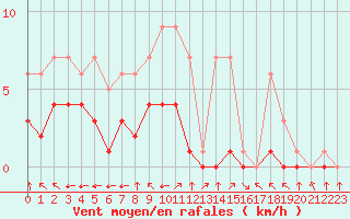 Courbe de la force du vent pour Croisette (62)