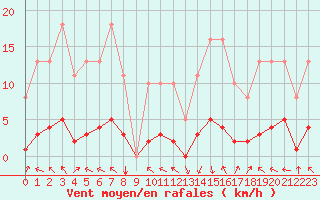 Courbe de la force du vent pour Challes-les-Eaux (73)