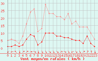 Courbe de la force du vent pour Millau (12)