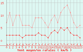 Courbe de la force du vent pour Biache-Saint-Vaast (62)