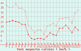 Courbe de la force du vent pour Crest (26)