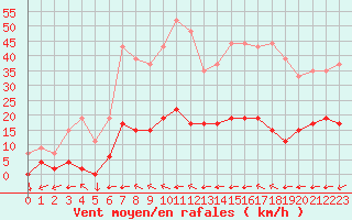 Courbe de la force du vent pour Aix-en-Provence (13)
