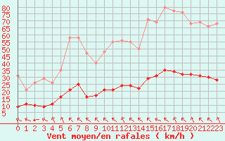 Courbe de la force du vent pour Saint-Amans (48)