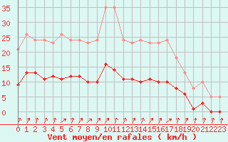 Courbe de la force du vent pour Bellefontaine (88)
