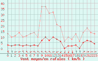 Courbe de la force du vent pour Millau (12)