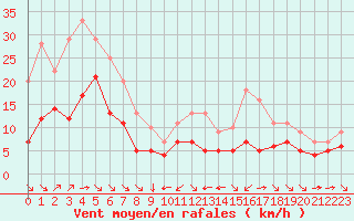 Courbe de la force du vent pour Champtercier (04)