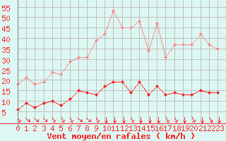 Courbe de la force du vent pour Saint-Amans (48)