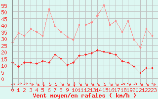 Courbe de la force du vent pour Aniane (34)