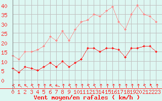 Courbe de la force du vent pour Saint-Sorlin-en-Valloire (26)