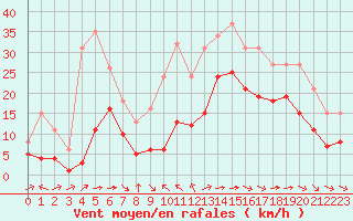 Courbe de la force du vent pour Montroy (17)