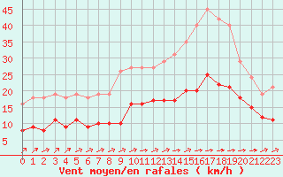 Courbe de la force du vent pour Carrion de Calatrava (Esp)