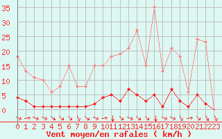 Courbe de la force du vent pour Valence d