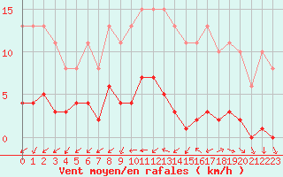 Courbe de la force du vent pour Gurande (44)