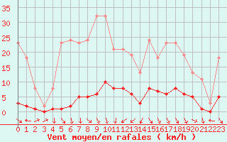 Courbe de la force du vent pour Miribel-les-Echelles (38)