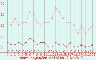 Courbe de la force du vent pour Sain-Bel (69)