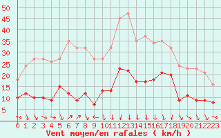 Courbe de la force du vent pour La Beaume (05)