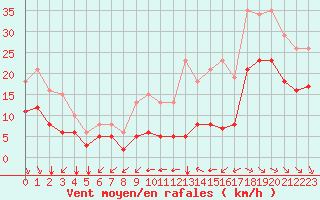 Courbe de la force du vent pour Saint-Mdard-d