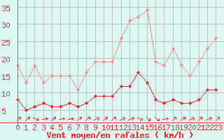 Courbe de la force du vent pour Pordic (22)
