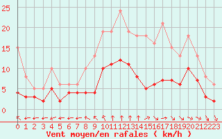 Courbe de la force du vent pour Saint-Mdard-d